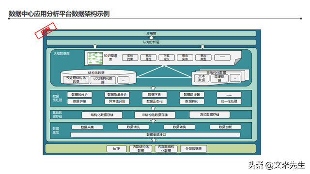 智能工廠整體藍圖 信息化頂層架構設計咨詢項目